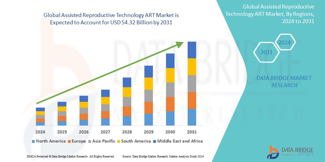 Assisted Reproductive Technology ART Market,