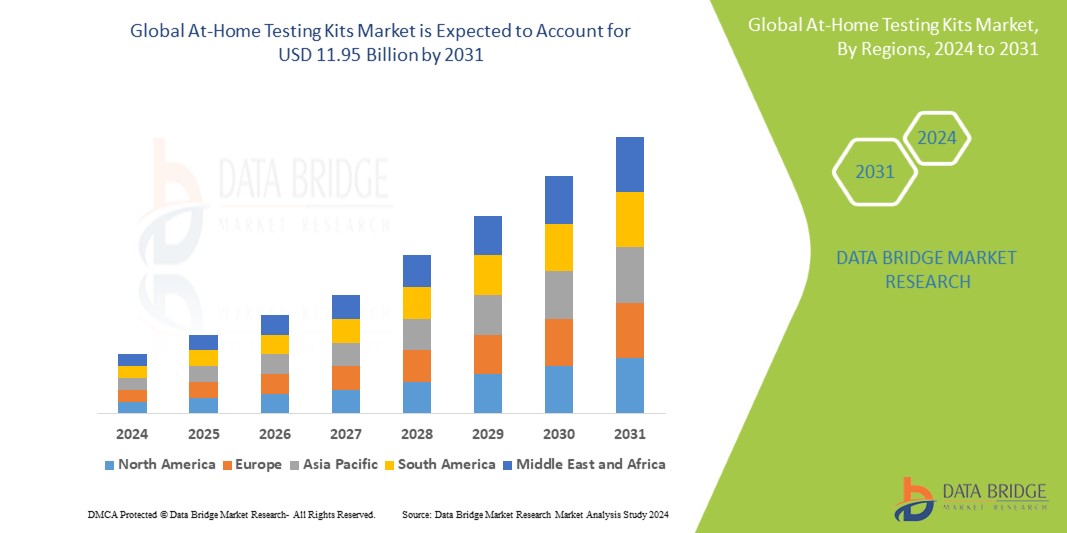 At-Home Testing Kits Market