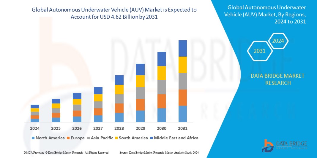 Autonomous Underwater Vehicle (AUV) Market