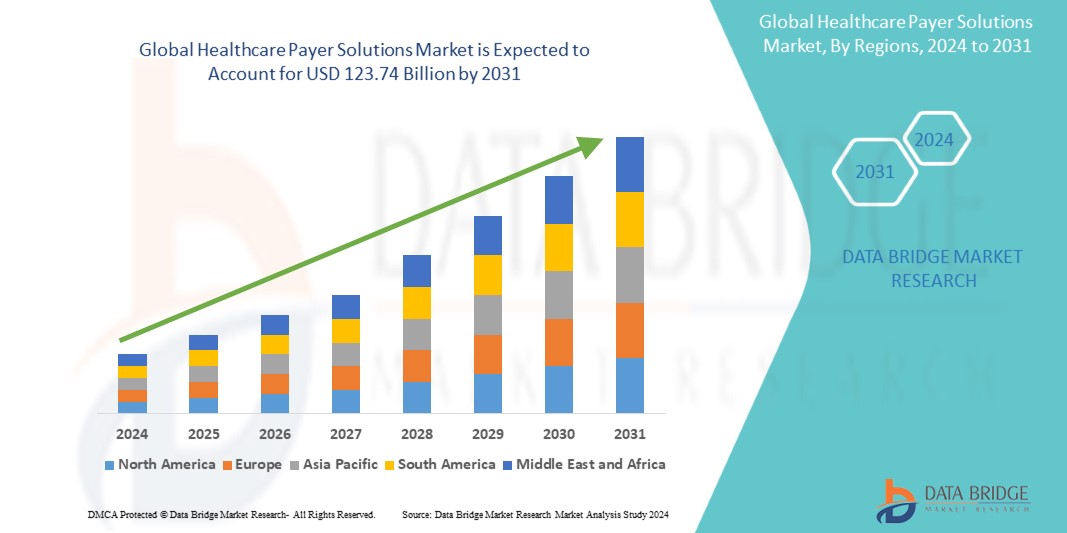 Healthcare Payer Solutions Market