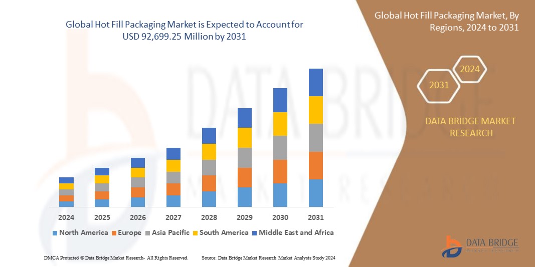 Hot Fill Packaging Market