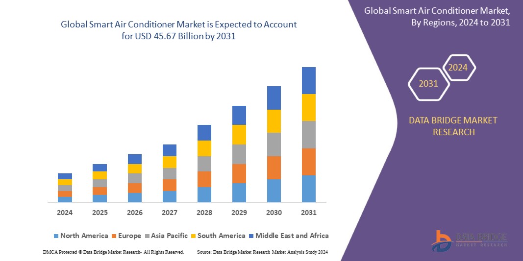 Smart Air Conditioner Market